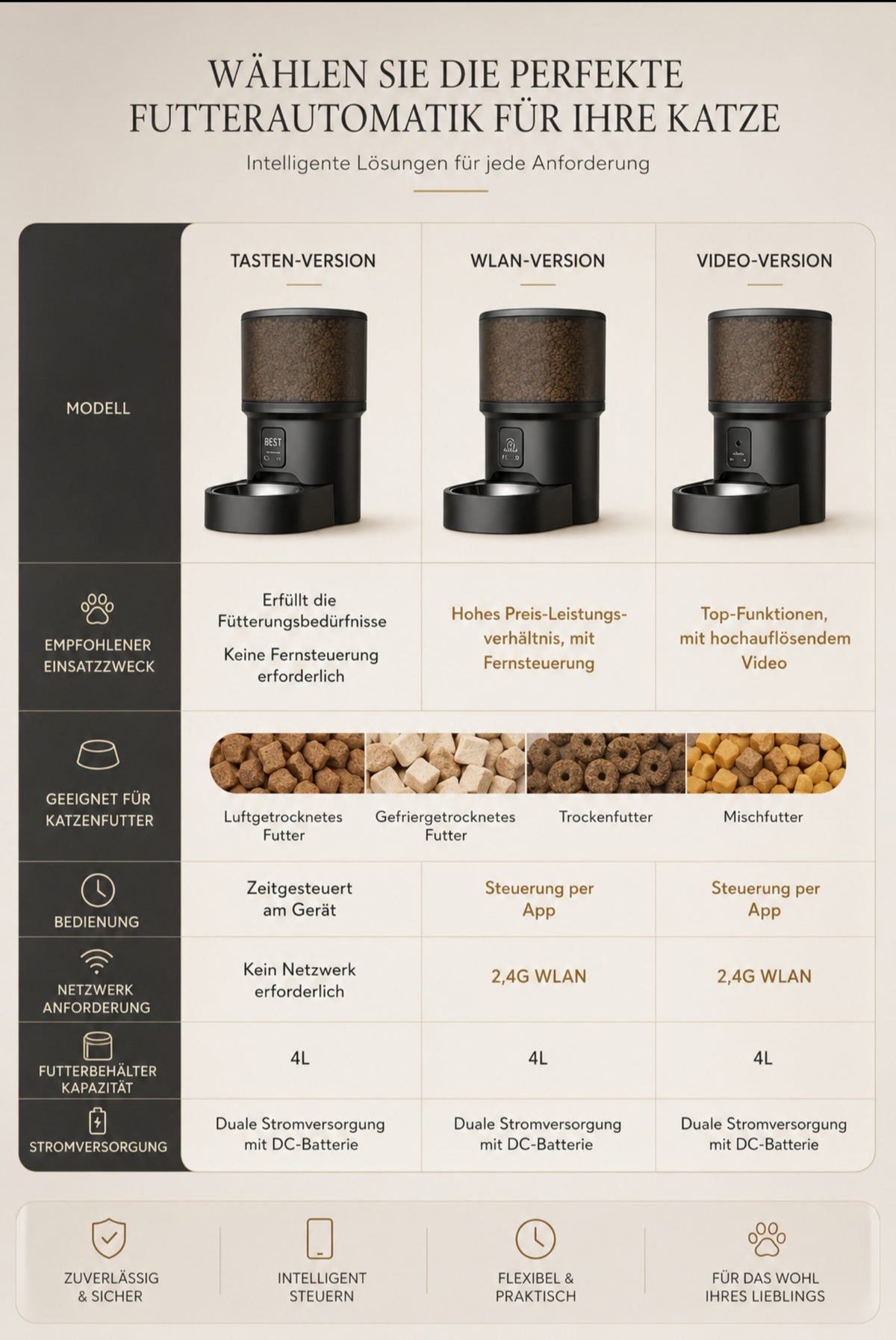 Luxcoren Smart Futterautomat mit HD-Kamera, WLAN & App – Für Hunde & Katzen
